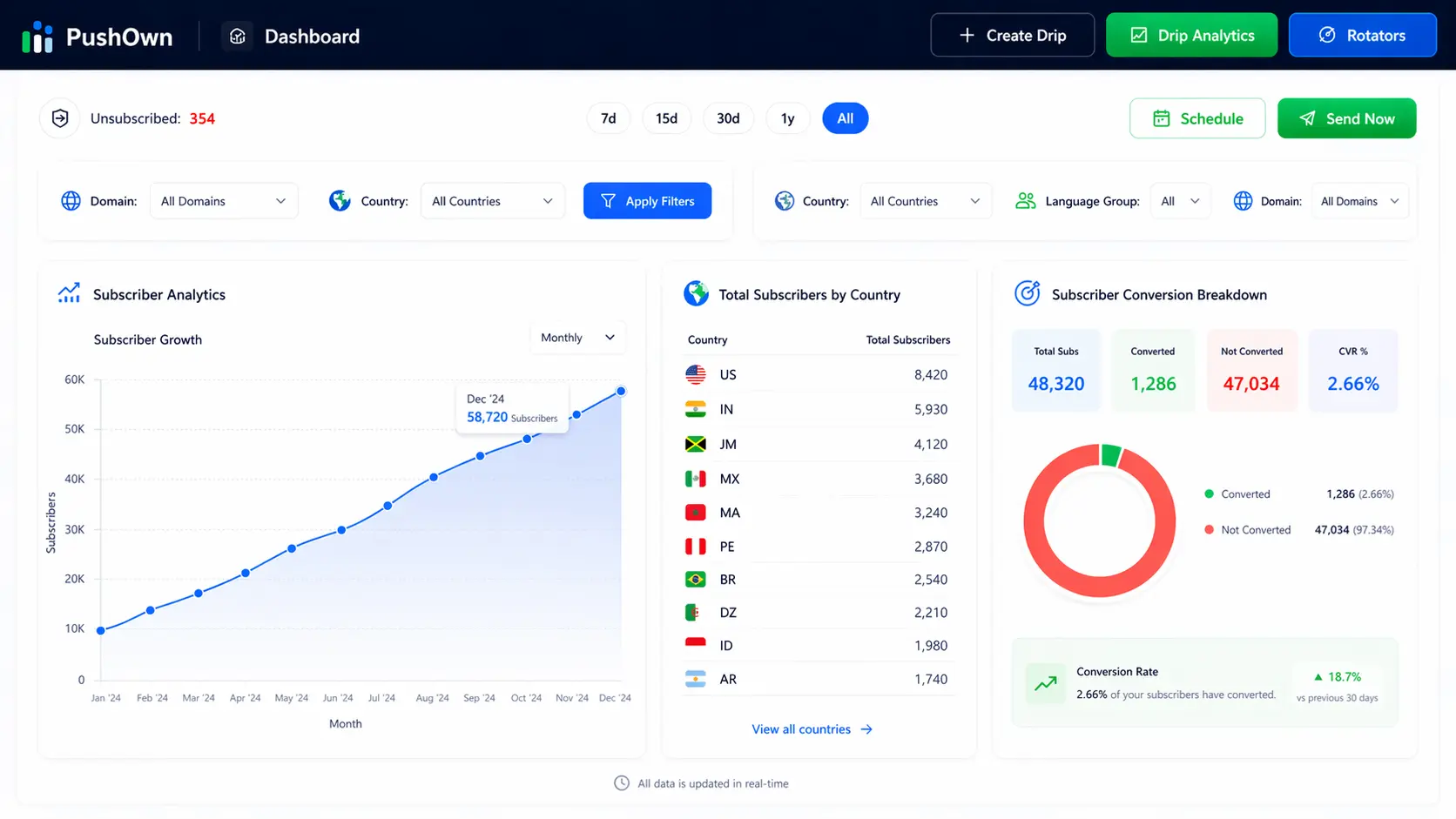 PushOwn dashboard analytics module